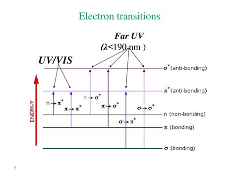 electronic transitions in uv spectroscopy|Ultraviolet .